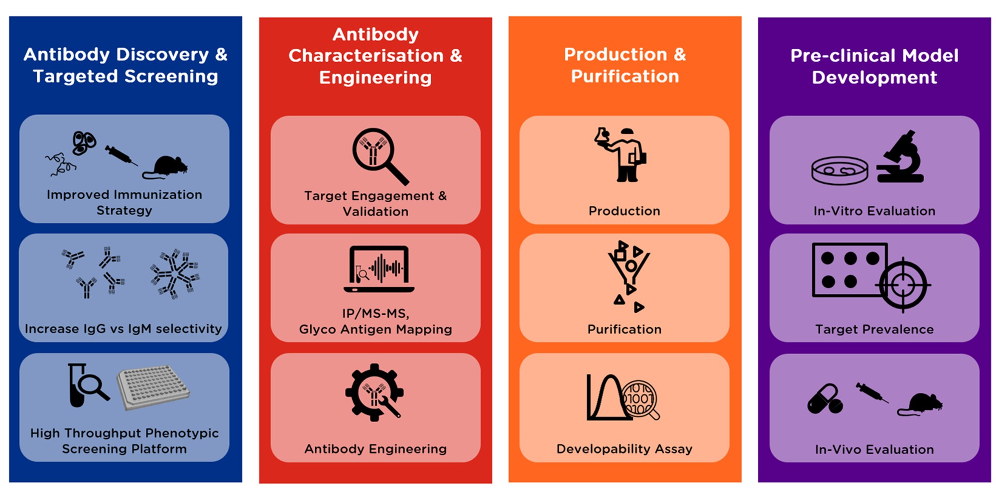 Antibody Development Platform (ori)