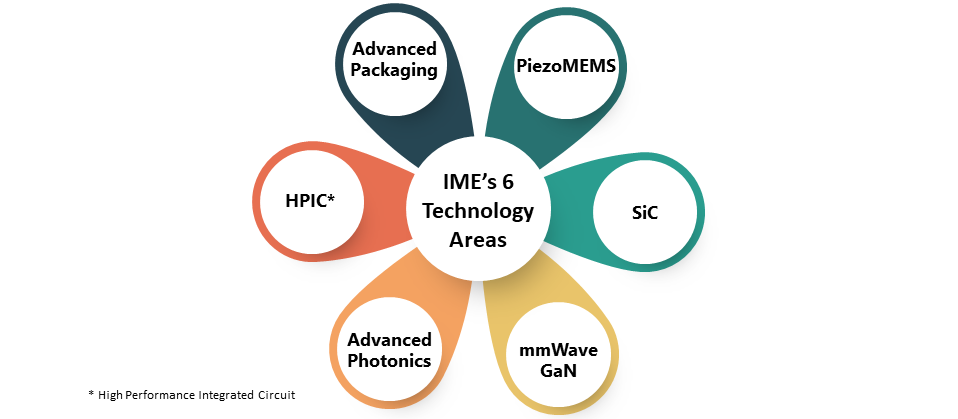 IME Research Overview