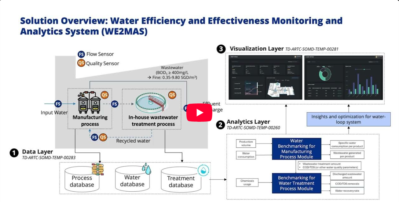 Water Efficiency and Effectiveness Monitoring and Analytics System (WE2MAS)