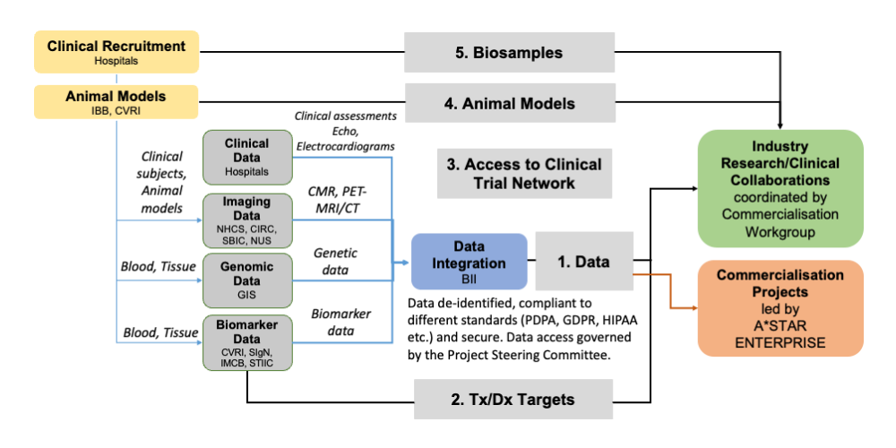 The ATTRACT Data Flow