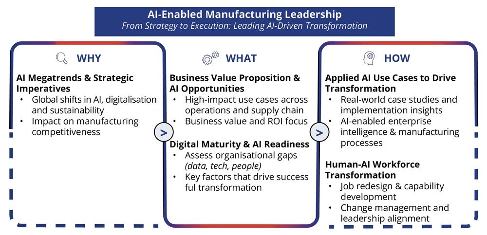 Outline AI Enabled Manufacturing Leadership for Transformation