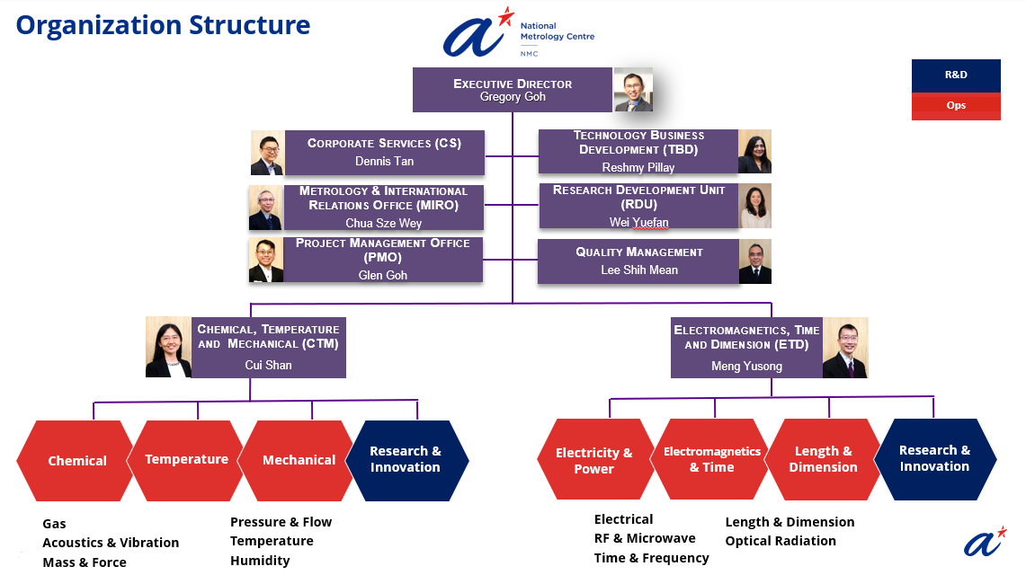 NMC Org Chart Jul 2026