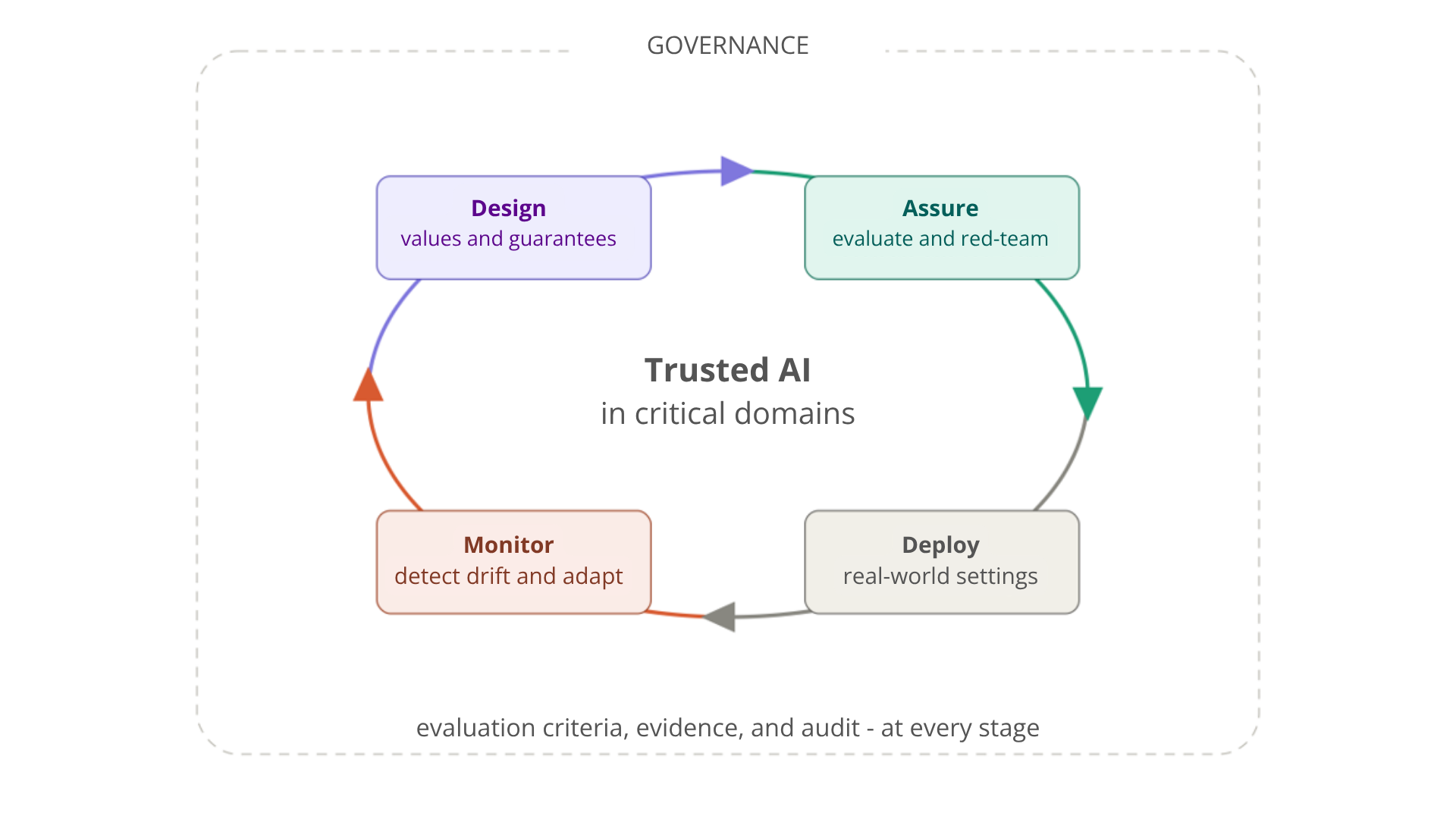 Ethical and Trustworthy AI