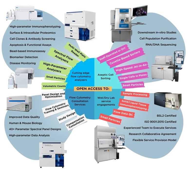 The SIgN Flow Cytometry Platform