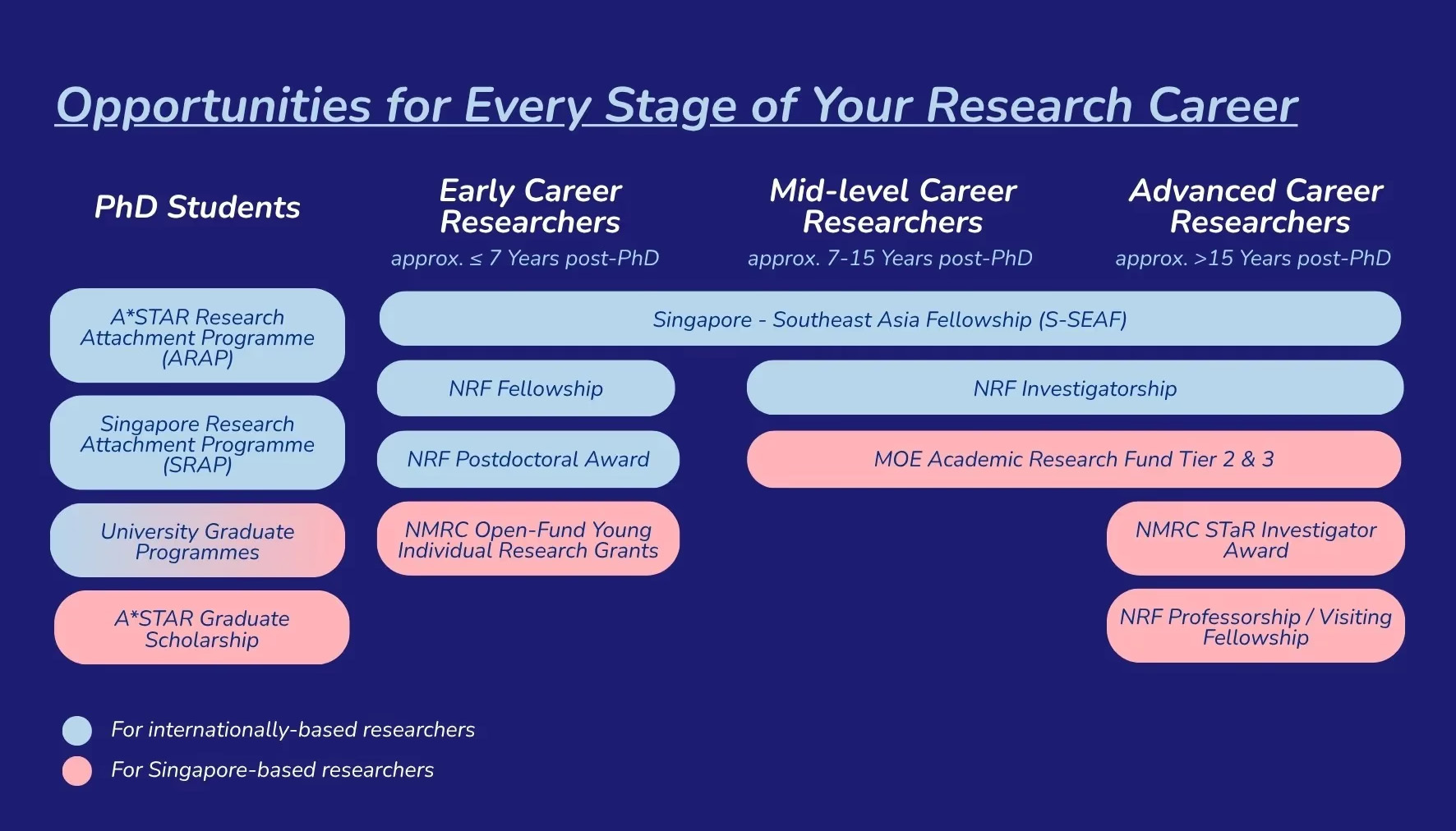 Opportunities for Every Stage of Your Research Career