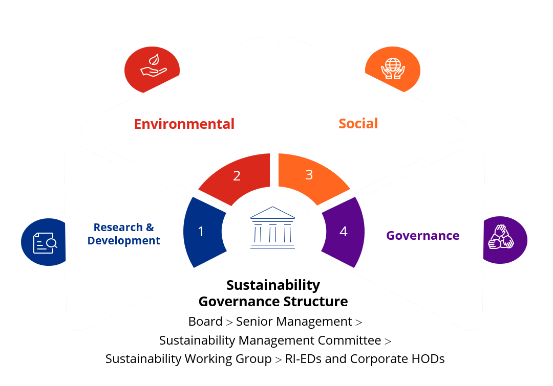 A*STAR Sustainability Framework infographics