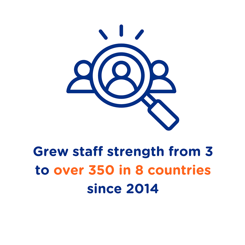 Grew staff strength from 3 to over 350 in 8 countries since 2014