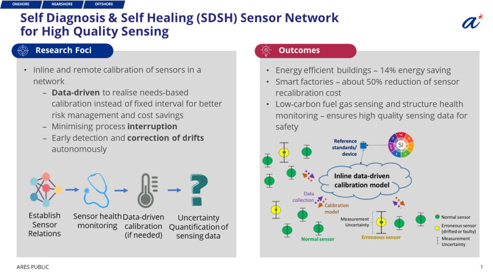 Self Diagnosis & Self Healing (SDSH) Sensor Network 