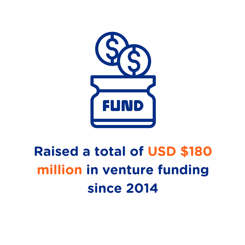 Raised a total of USD 180 million in venture funding since 2014