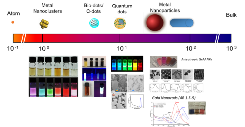 Nanoparticle Synthesis