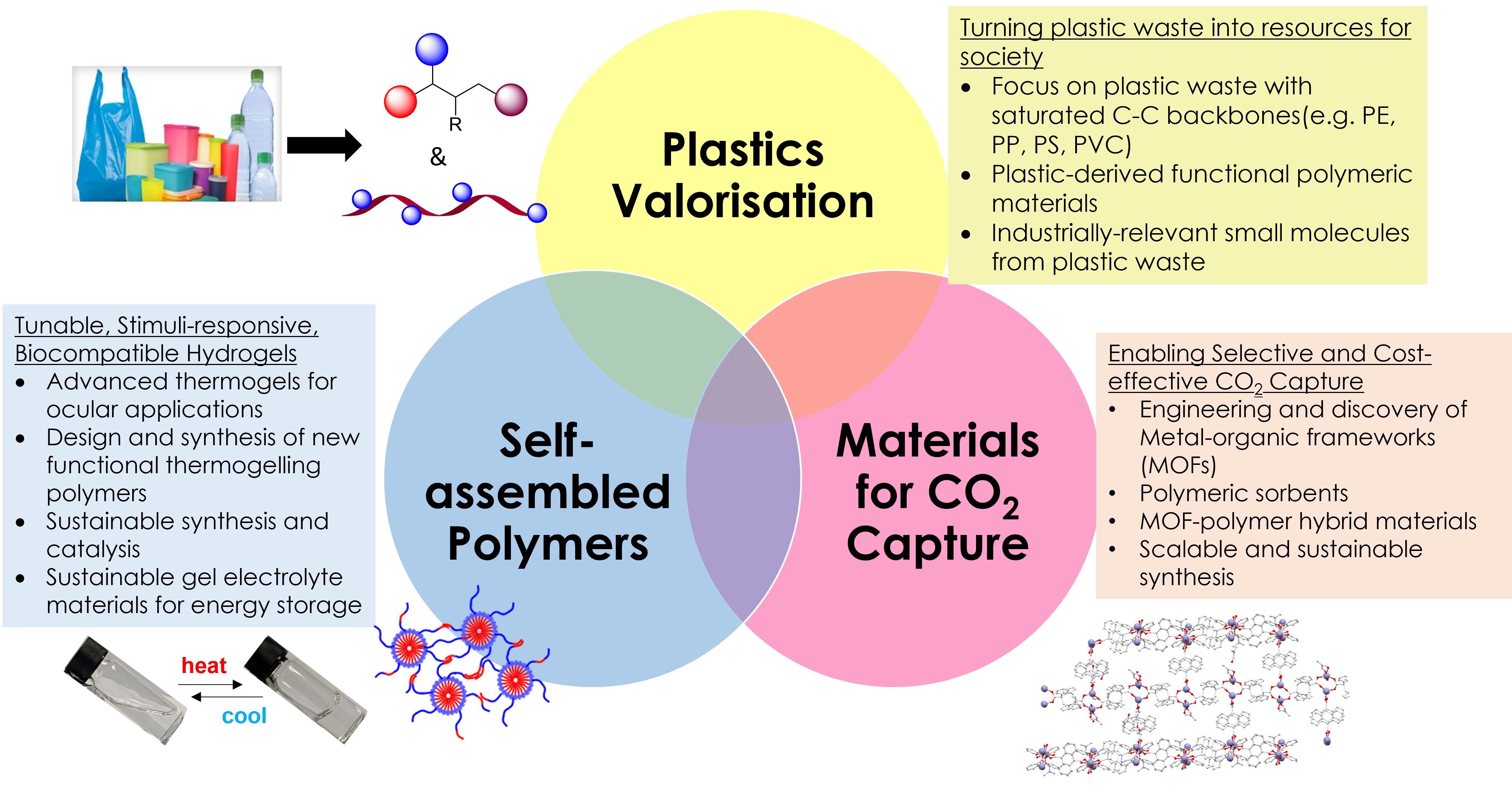 Sustainable Supramolecular Materials