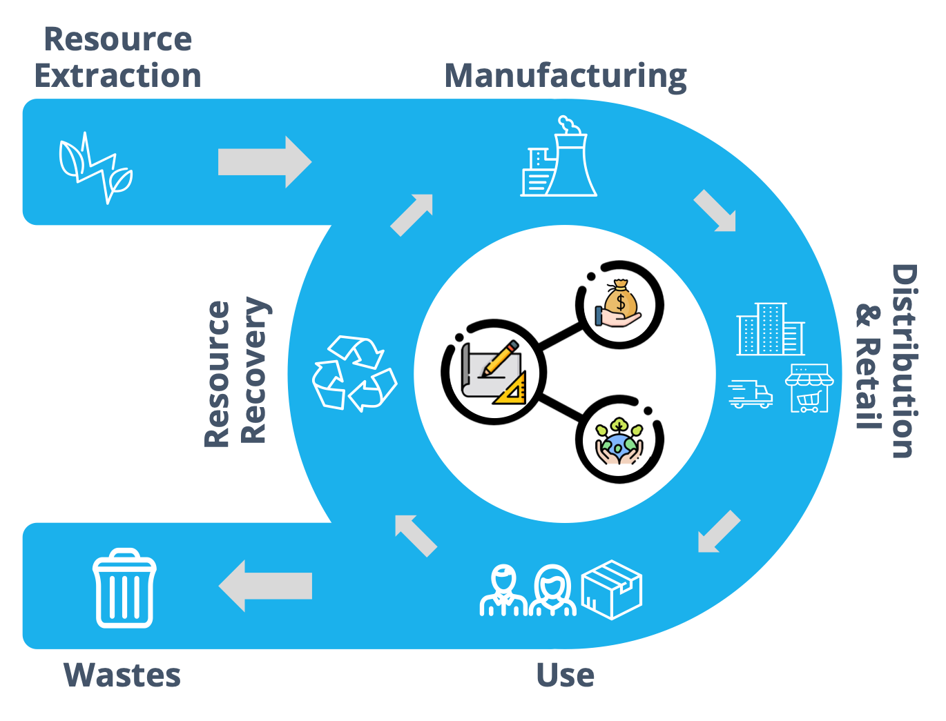 Design for Life Cycle