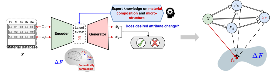 Accelerated Material Discovery with Generative AI models