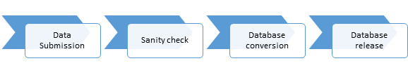 DataReleaseTimeline DataReleaseTimeline