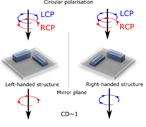 Fabrication of Novel Structures