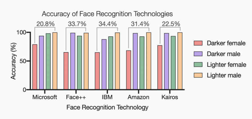 Face recognition technologies