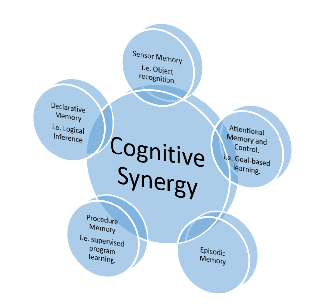 Cognitive Synergy Approach to AGI Cognitive Synergy Approach to Artificial General Intelligence