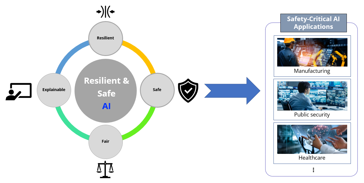 Resilient & Safe AI and its applications Resilient & Safe AI