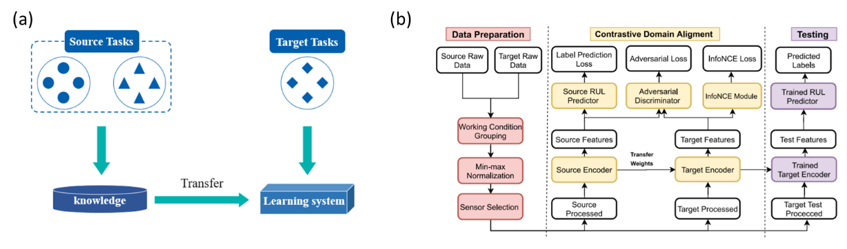 Contrastive Adversarial Domain Adaptation