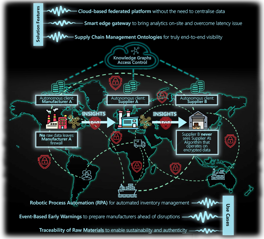 Federated Microservice-based Supply Chain Collaborative Platform Solution