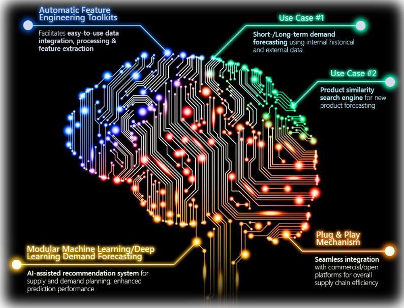 Predictive Analytics in Supply and Demand Planning Solution