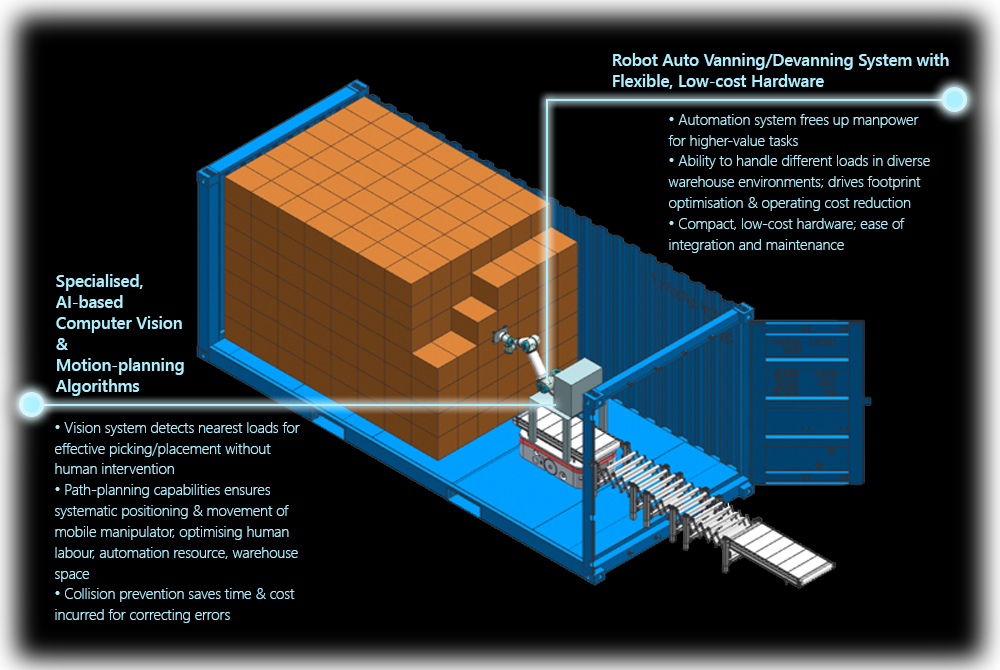 Autovanning &amp; Devanning Solution
