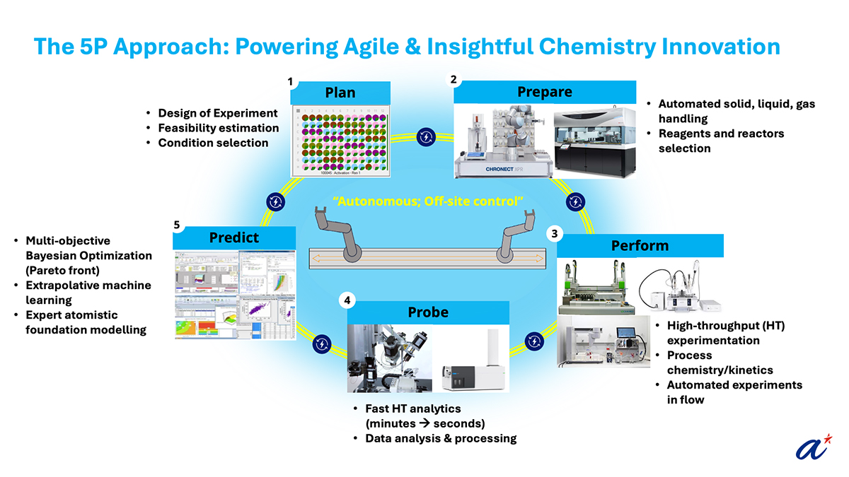 The 5P Approach - Powering Agile and Insightful Chemistry Innovation