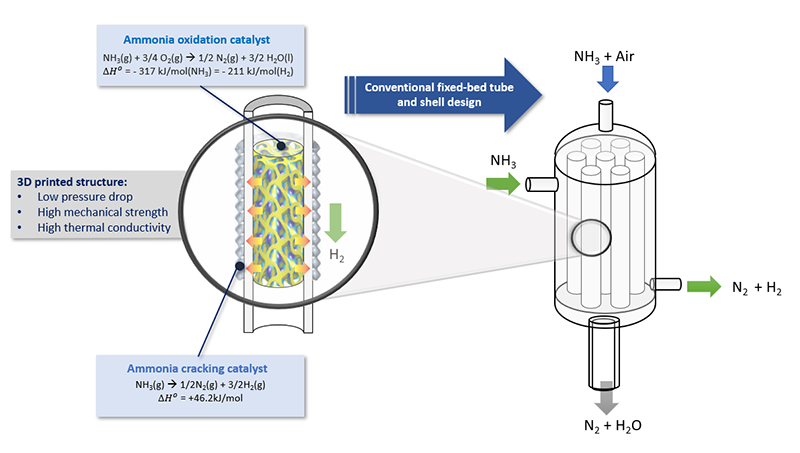 LCT3 - Ammonia Cracking