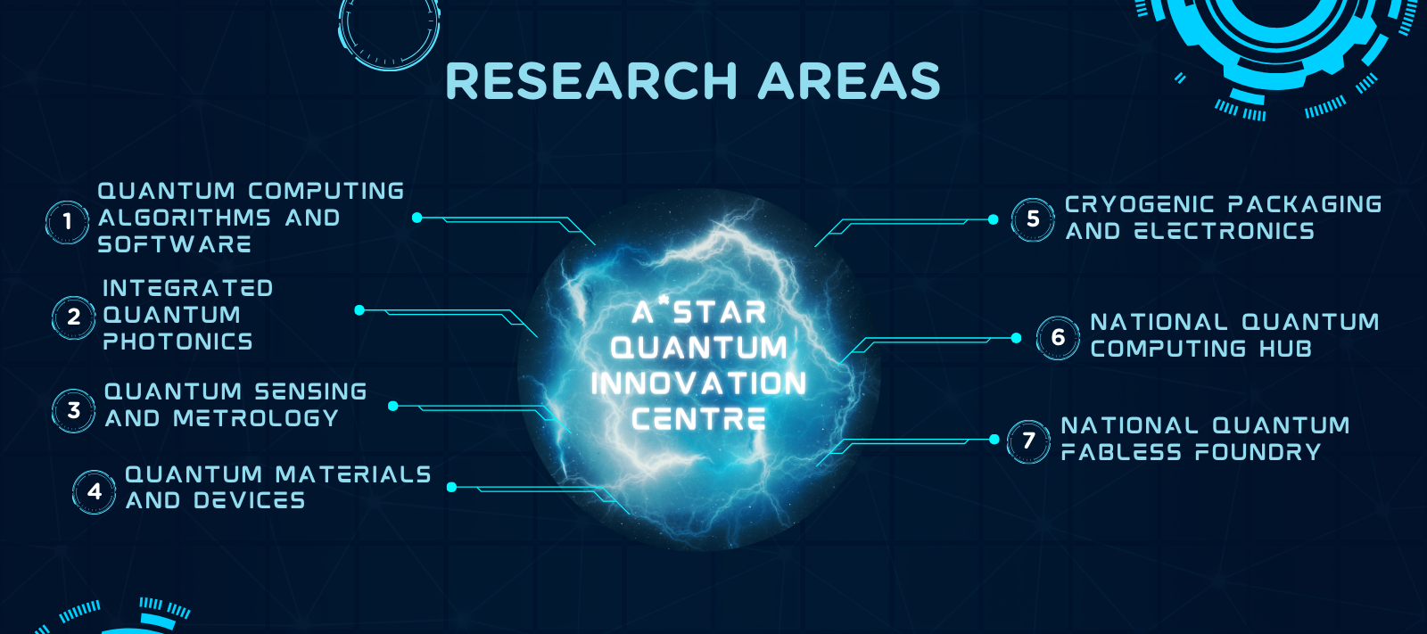 Research focus