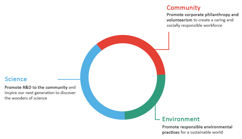 csrframework