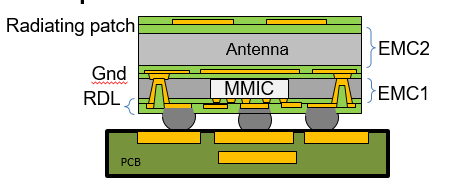 Advanced Packaging Fig 2