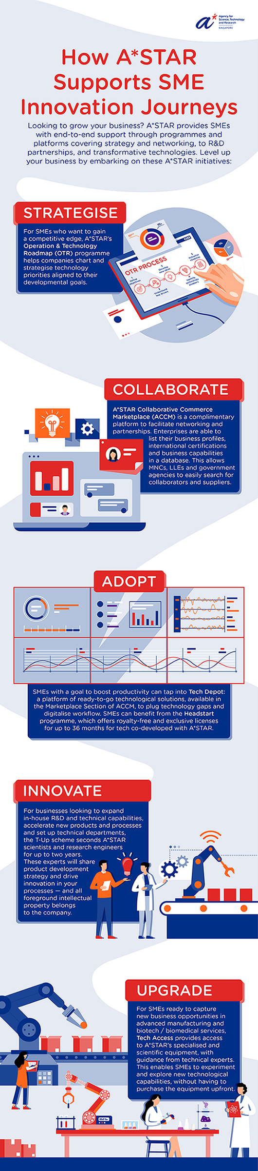 A*STAR SME Innovation Journeys Infographic