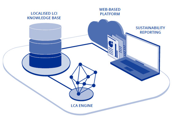 Life Cycle Assessment (LCA) Platform