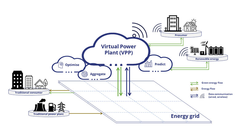 Future-Ready Wireless Communications for Connected Renewable Energy