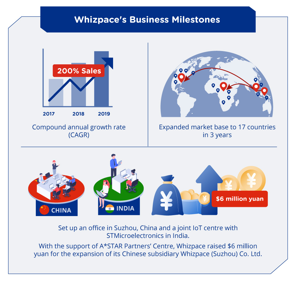 Whizpace's Business Milestones