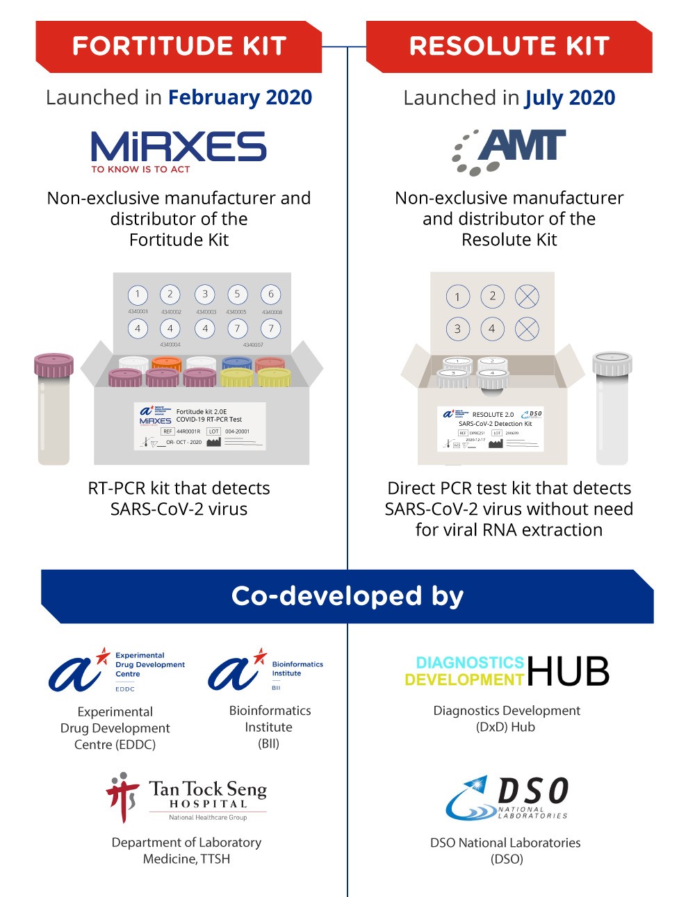 DxD Test Kit Infographic