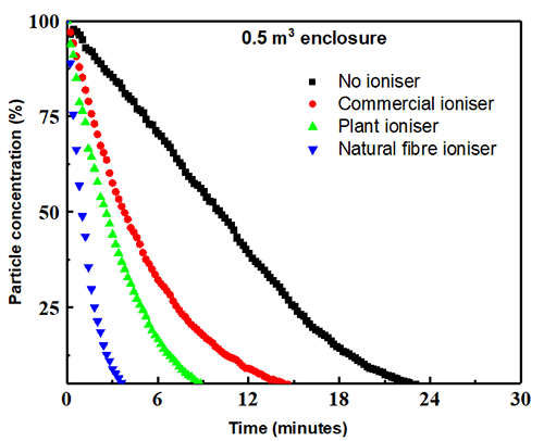 Science behind COVID-19 ioniser chart