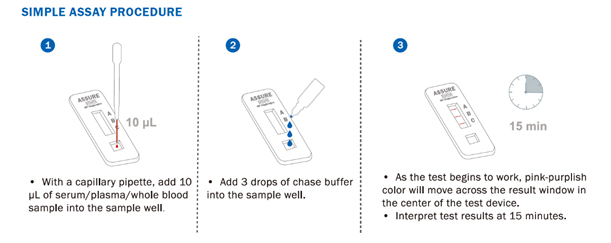 The development of ASSURE