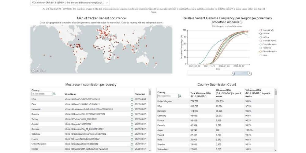 The Role of Bioinformatics During the Pandemic