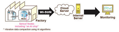 Wireless transmission of sensor data to computer server