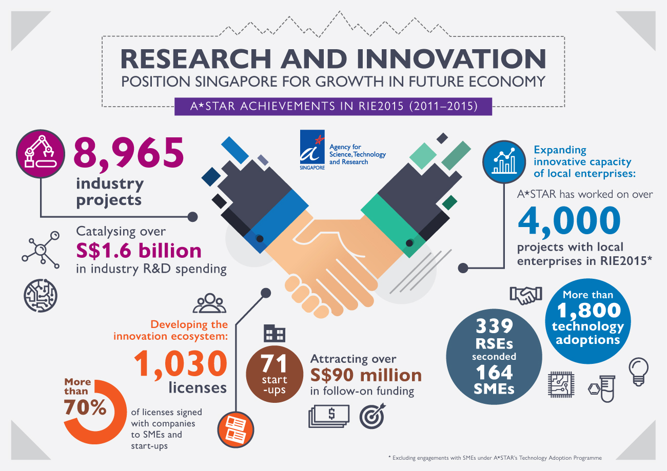 A*STAR’s RIE2015 efforts have helped local enterprises stay competitive