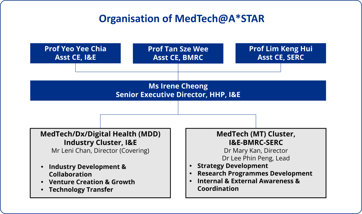 A*STAR MedTech Org Chart