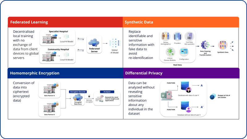 Privacy Preservation for Multi-modal AI