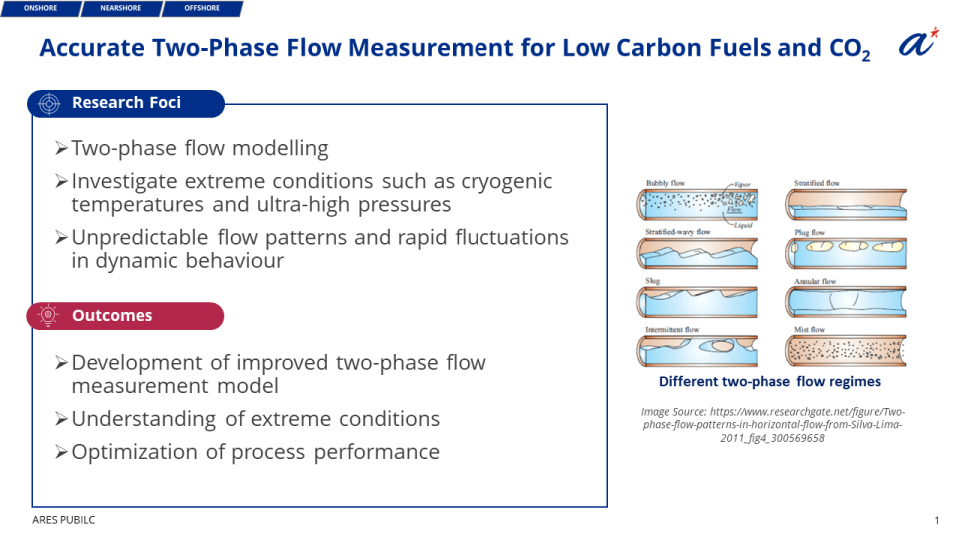 Accurate Two-Phase Flow Measurement for Low Carbon Fuels and CO2