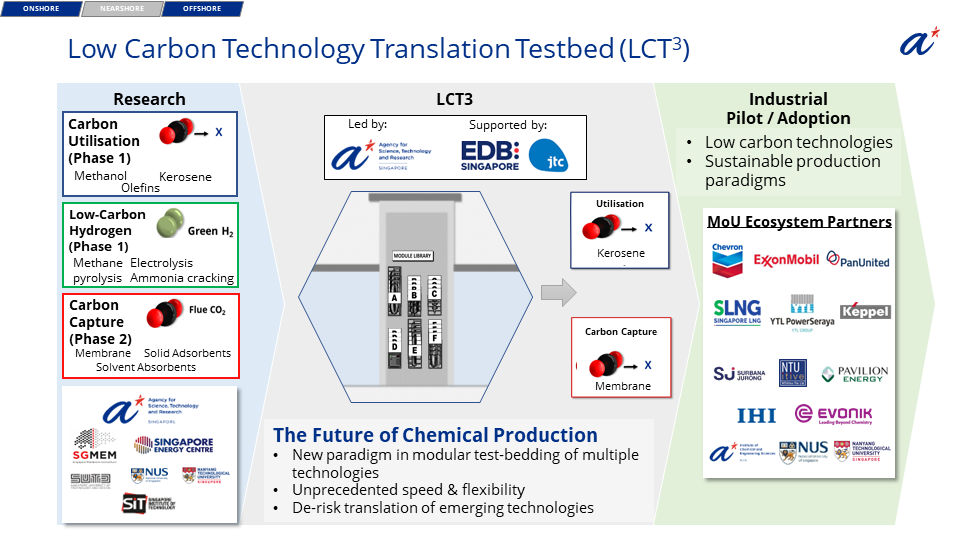 Low Carbon Technology Translational Testbed