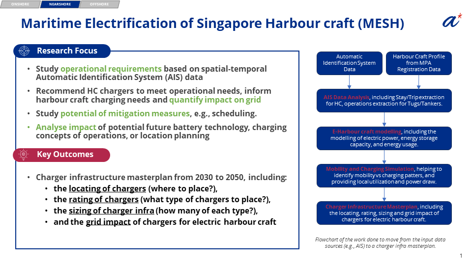 Maritime Electrification of Singapore Harbour Craft