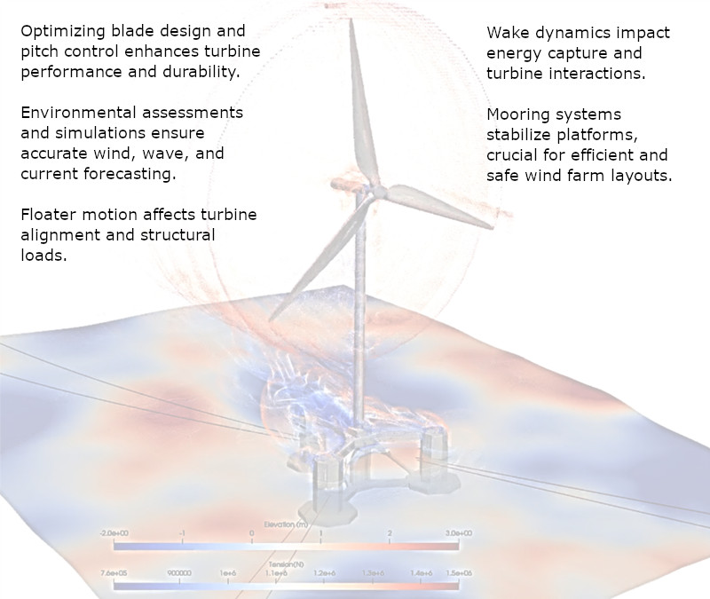 Advancing Offshore Wind Solutions for a Sustainable Future
