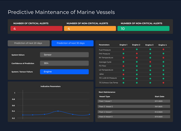 Leveraging Artificial Intelligence for Proactive Maintenance