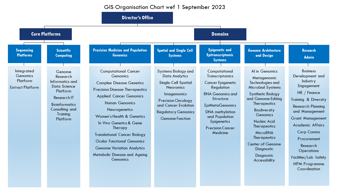 GIS Org Chart wef 1 September 2023