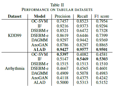 GAN based Anomaly Detection